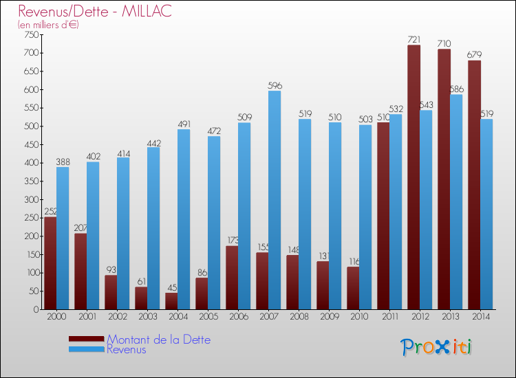 Evolution comparée de la dette et des revenus pour la commune de MILLAC de 2000 à 2014 Comparaison de la dette et des revenus pour MILLAC de 2000 à 2014