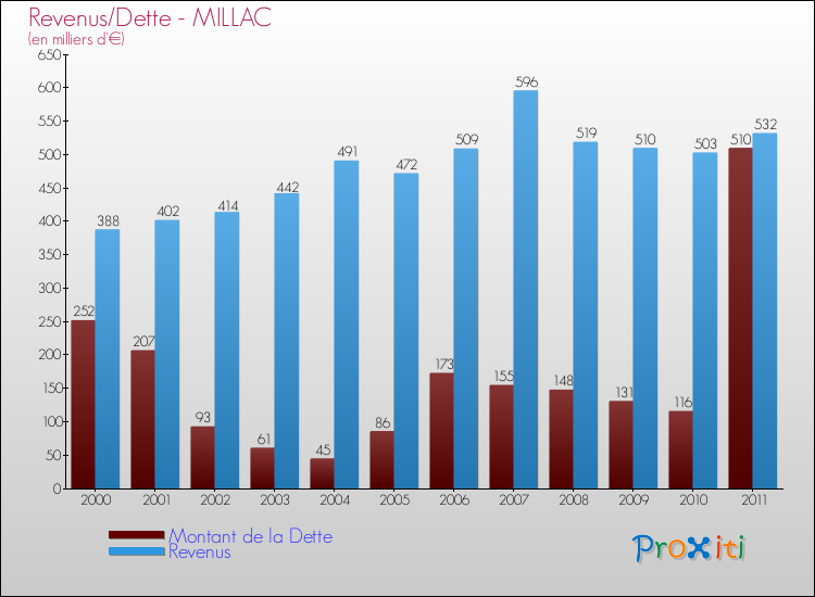 Evolution comparée de la dette et des revenus pour la commune de MILLAC de 2000 à 2011 Comparaison de la dette et des revenus pour MILLAC de 2000 à 2011