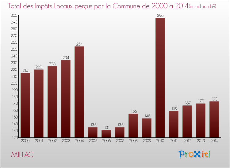Evolution des Impôts Locaux pour la commune de MILLAC de 2000 à 2014 Evolution des Impôts Locaux pour MILLAC de 2000 à 2014