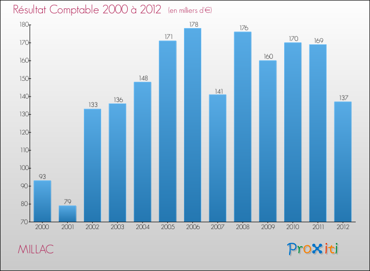 Evolution du résultat comptable pour la commune de MILLAC de 2000 à 2012 Evolution du résultat comptable pour MILLAC de 2000 à 2012