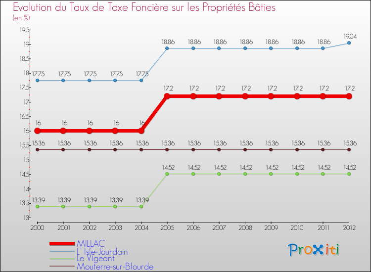 Evolution du taux de la taxe foncière sur le bati pour MILLAC et les communes proches de 2000 à 2012 Comparaison des taux de taxe foncière sur le bati pour MILLAC et les communes voisines de 2000 à 2012