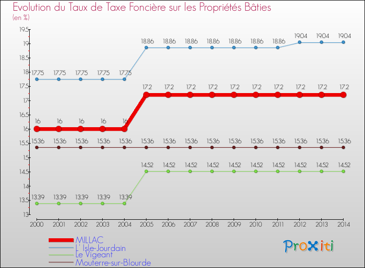 Evolution du taux de la taxe foncière sur le bati pour MILLAC et les communes proches de 2000 à 2014 Comparaison des taux de taxe foncière sur le bati pour MILLAC et les communes voisines de 2000 à 2014