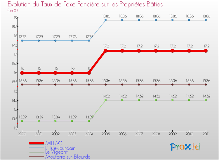 Evolution du taux de la taxe foncière sur le bati pour MILLAC et les communes proches Comparaison des taux de taxe foncière sur le bati pour MILLAC et les communes voisines