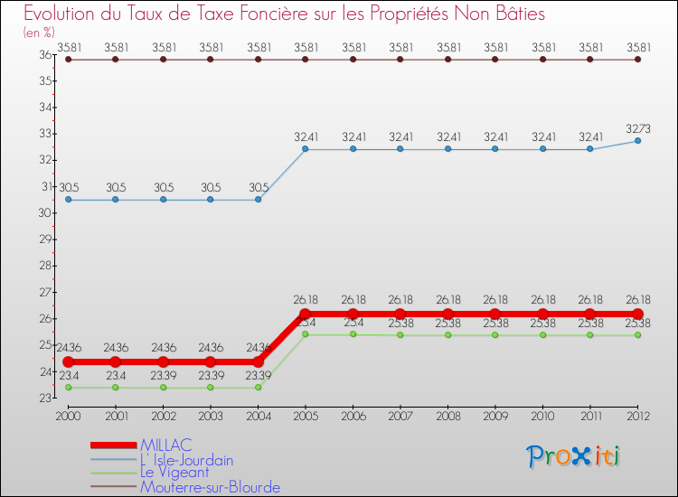 Evolution du taux de la taxe foncière sur les immeubles et terrains non batis pour MILLAC et les communes proches de 2000 à 2012 Comparaison des taux de la taxe foncière sur les immeubles et terrains non batis pour MILLAC et les communes voisines de 2000 à 2012