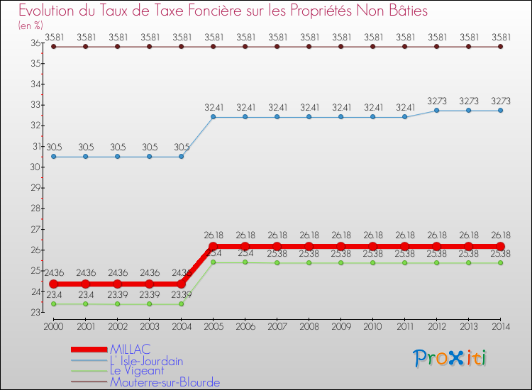 Evolution du taux de la taxe foncière sur les immeubles et terrains non batis pour MILLAC et les communes proches de 2000 à 2014 Comparaison des taux de la taxe foncière sur les immeubles et terrains non batis pour MILLAC et les communes voisines de 2000 à 2014