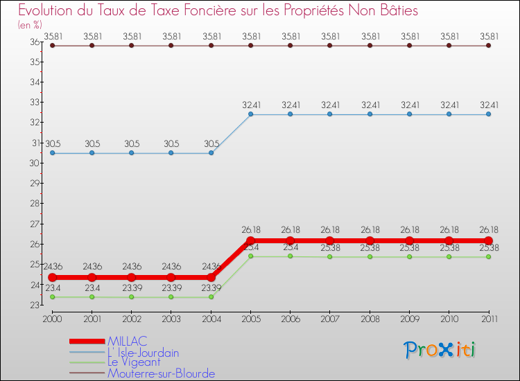 Evolution du taux de la taxe foncière sur les immeubles et terrains non batis pour MILLAC et les communes proches Comparaison des taux de la taxe foncière sur les immeubles et terrains non batis pour MILLAC et les communes voisines