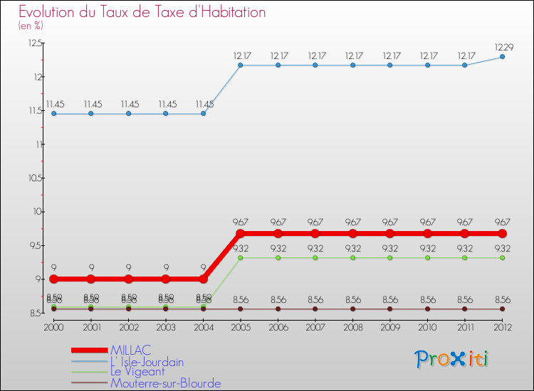 Evolution du taux de la taxe d'habitation pour MILLAC et les communes proches Comparaison des taux de la taxe d'habitation pour MILLAC et les communes voisines