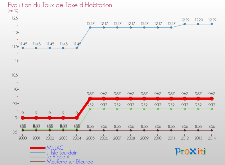 Evolution du taux de la taxe d'habitation pour MILLAC et les communes proches de 2000 à 2014 Comparaison des taux de la taxe d'habitation pour MILLAC et les communes voisines de 2000 à 2014