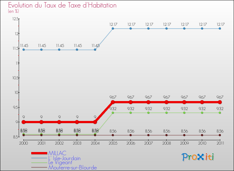 Evolution du taux de la taxe d'habitation pour MILLAC et les communes proches Comparaison des taux de la taxe d'habitation pour MILLAC et les communes voisines
