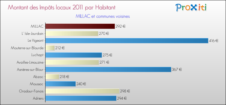 Montant des impôts locaux par Habitant pour MILLAC et les communes proches Comparaison des impôts locaux par habitant pour MILLAC et les communes voisines