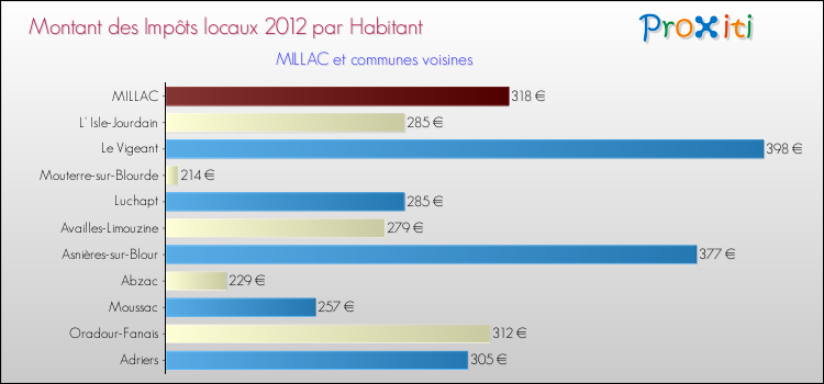 Montant des impôts locaux par Habitant pour MILLAC et les communes proches Comparaison des impôts locaux par habitant pour MILLAC et les communes voisines