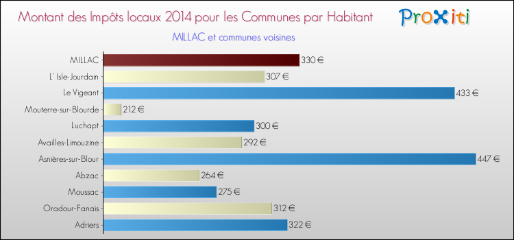 Montant des impôts locaux par Habitant pour MILLAC et les communes proches en 2014 Comparaison des impôts locaux par habitant pour MILLAC et les communes voisines en 2014