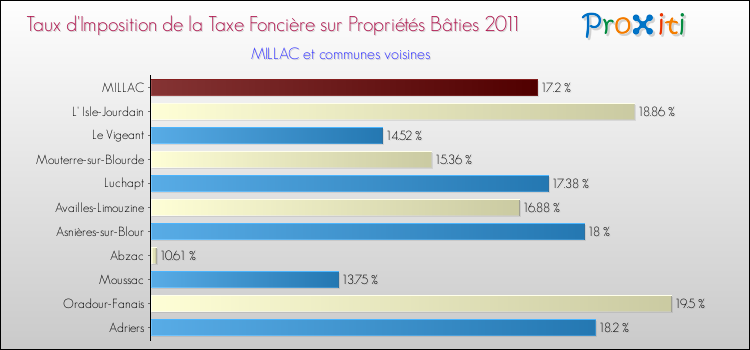 Taux d'imposition de la taxe foncière sur le bati 2011 pour MILLAC et les communes proches Comparaison des taux d'imposition de la taxe foncière sur le bati 2011 pour MILLAC et les communes voisines