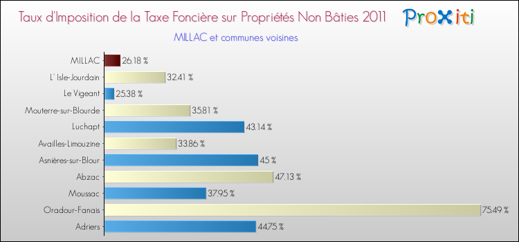 Taux d'imposition de la taxe foncière sur les immeubles et terrains non batis 2011 pour MILLAC et les communes proches Comparaison des taux d'imposition de la taxe foncière sur les immeubles et terrains non batis 2011 pour MILLAC et les communes voisines