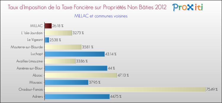 Taux d'imposition de la taxe foncière sur les immeubles et terrains non batis 2012 pour MILLAC et les communes proches Comparaison des taux d'imposition de la taxe foncière sur les immeubles et terrains non batis 2012 pour MILLAC et les communes voisines
