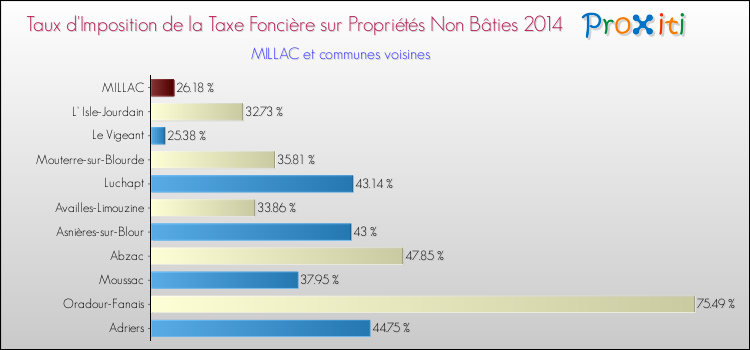 Taux d'imposition de la taxe foncière sur les immeubles et terrains non batis 2014 pour MILLAC et les communes proches Comparaison des taux d'imposition de la taxe foncière sur les immeubles et terrains non batis 2014 pour MILLAC et les communes voisines