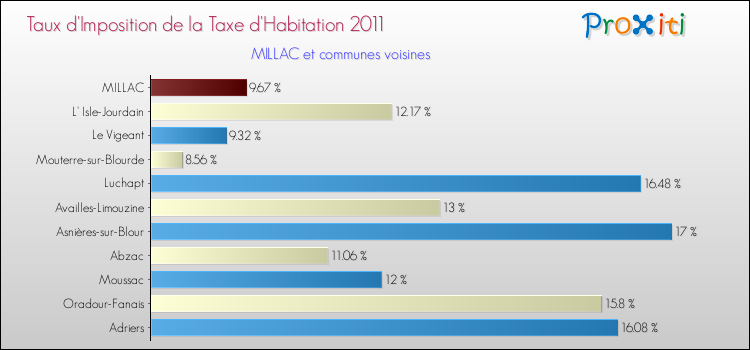 Taux d'imposition de la taxe d'habitation 2011 pour MILLAC et les communes proches Comparaison des taux d'imposition de la taxe d'habitation 2011 pour MILLAC et les communes voisines