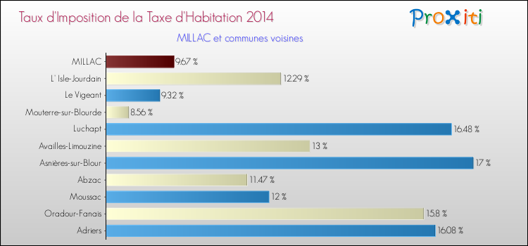 Taux d'imposition de la taxe d'habitation 2014 pour MILLAC et les communes proches Comparaison des taux d'imposition de la taxe d'habitation 2014 pour MILLAC et les communes voisines