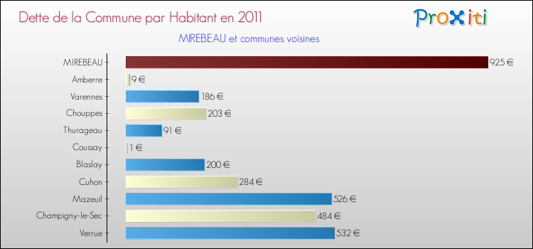 Dette par habitant de la commune en 2011 pour MIREBEAU et les communes proches Comparaison de la dette par habitant de la commune en 2011 pour MIREBEAU et les communes voisines