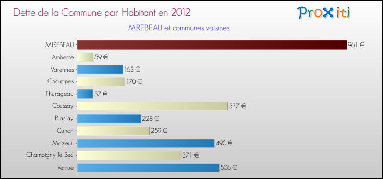 Dette par habitant de la commune en 2012 pour MIREBEAU et les communes proches Comparaison de la dette par habitant de la commune en 2012 pour MIREBEAU et les communes voisines
