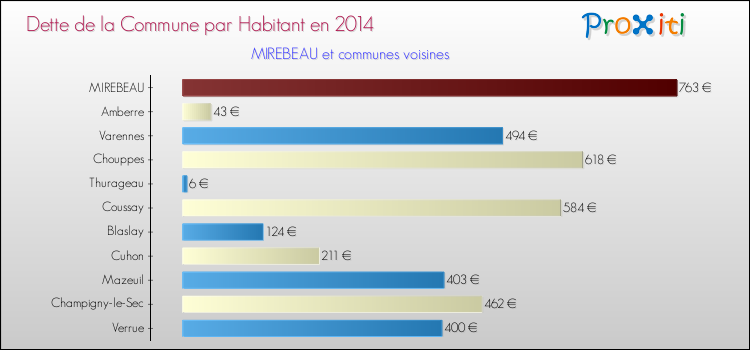 Dette par habitant de la commune en 2014 pour MIREBEAU et les communes proches Comparaison de la dette par habitant de la commune en 2014 pour MIREBEAU et les communes voisines
