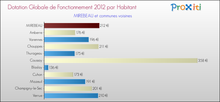 Montant des dotations globales de fonctionnement DGF par Habitant pour MIREBEAU et les communes proches Comparaison des des dotations globales de fonctionnement DGF par habitant pour MIREBEAU et les communes voisines
