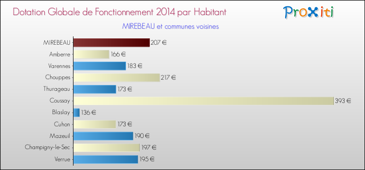 Montant des dotations globales de fonctionnement DGF par Habitant pour MIREBEAU et les communes proches en 2014. Comparaison des des dotations globales de fonctionnement DGF par habitant pour MIREBEAU et les communes voisines en 2014.