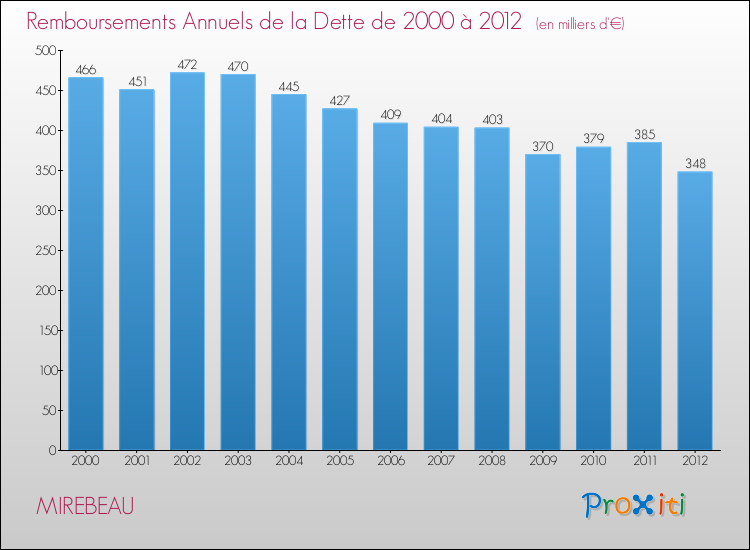 Evolution de l'annuité de la dette pour la commune de MIREBEAU de 2000 à 2012 Annuités de la dette pour MIREBEAU de 2000 à 2012