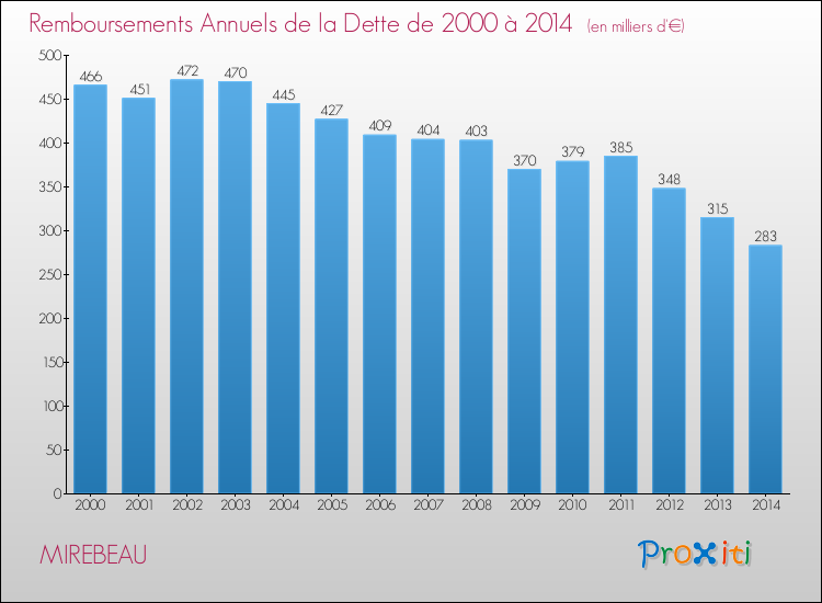 Evolution de l'annuité de la dette pour la commune de MIREBEAU de 2000 à 2014 Annuités de la dette pour MIREBEAU de 2000 à 2014