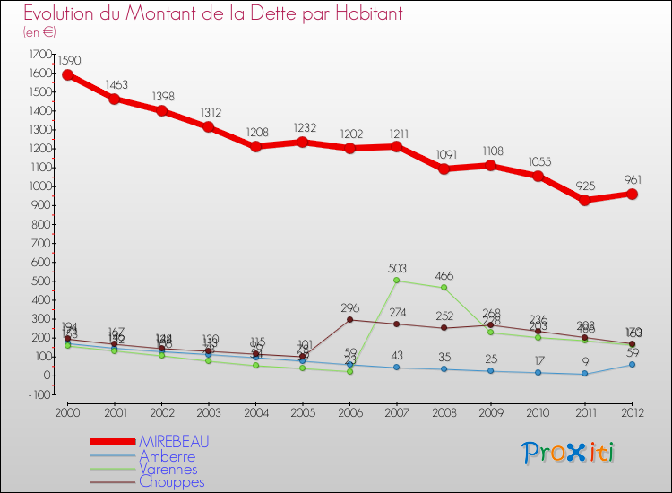 Evolution de la dette par habitant pour la commune de MIREBEAU et les communes proches de 2000 à 2012 Comparaison de la dette par habitant pour MIREBEAU et les communes voisines de 2000 à 2012