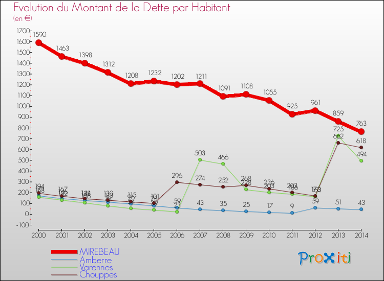 Evolution de la dette par habitant pour la commune de MIREBEAU et les communes proches de 2000 à 2014 Comparaison de la dette par habitant pour MIREBEAU et les communes voisines de 2000 à 2014