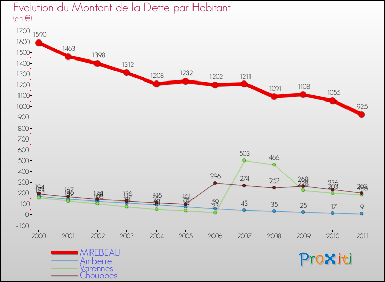 Evolution de la dette par habitant pour la commune de MIREBEAU et les communes proches Comparaison de la dette par habitant pour MIREBEAU et les communes voisines