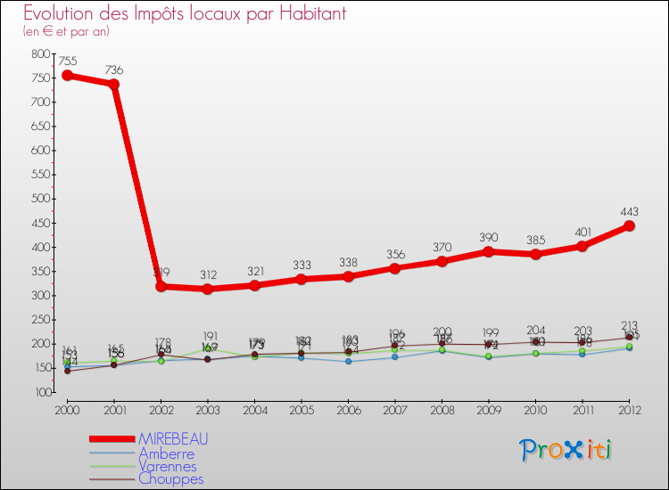 Evolution et montant des impôts locaux par Habitant pour MIREBEAU et les communes proches Comparaison des impôts locaux par habitant pour MIREBEAU et les communes voisines