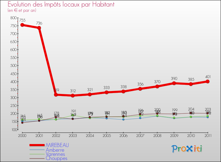 Evolution et montant des impôts locaux par Habitant pour MIREBEAU et les communes proches Comparaison des impôts locaux par habitant pour MIREBEAU et les communes voisines