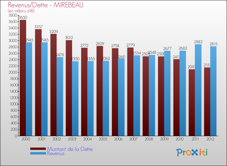 Evolution comparée de la dette et des revenus pour la commune de MIREBEAU de 2000 à 2012 Comparaison de la dette et des revenus pour MIREBEAU de 2000 à 2012