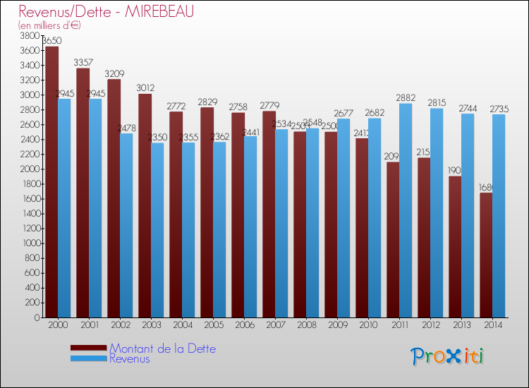 Evolution comparée de la dette et des revenus pour la commune de MIREBEAU de 2000 à 2014 Comparaison de la dette et des revenus pour MIREBEAU de 2000 à 2014