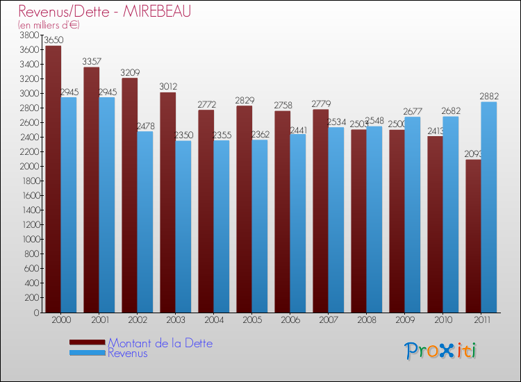 Evolution comparée de la dette et des revenus pour la commune de MIREBEAU de 2000 à 2011 Comparaison de la dette et des revenus pour MIREBEAU de 2000 à 2011