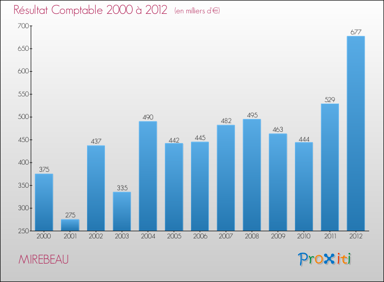 Evolution du résultat comptable pour la commune de MIREBEAU de 2000 à 2012 Evolution du résultat comptable pour MIREBEAU de 2000 à 2012