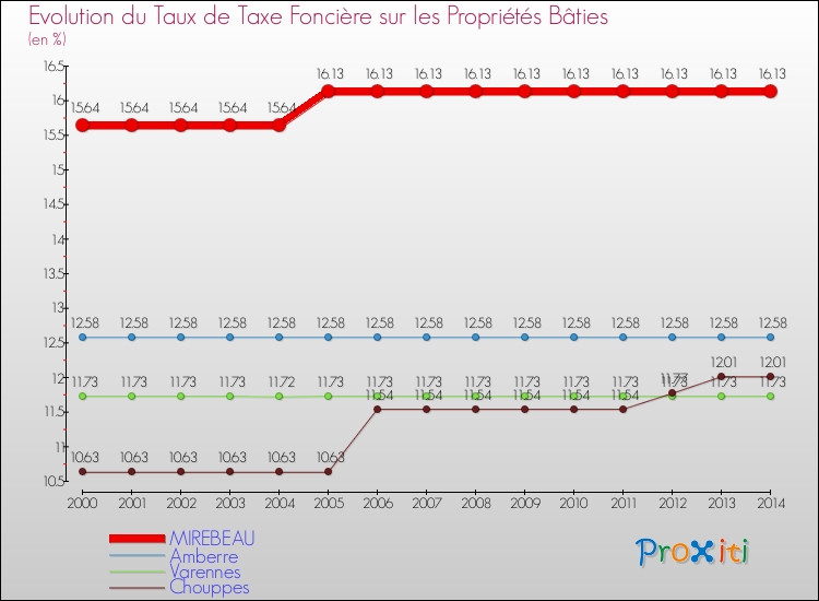Evolution du taux de la taxe foncière sur le bati pour MIREBEAU et les communes proches de 2000 à 2014 Comparaison des taux de taxe foncière sur le bati pour MIREBEAU et les communes voisines de 2000 à 2014