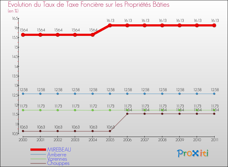 Evolution du taux de la taxe foncière sur le bati pour MIREBEAU et les communes proches Comparaison des taux de taxe foncière sur le bati pour MIREBEAU et les communes voisines
