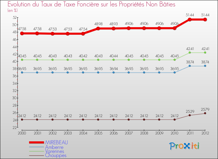 Evolution du taux de la taxe foncière sur les immeubles et terrains non batis pour MIREBEAU et les communes proches de 2000 à 2012 Comparaison des taux de la taxe foncière sur les immeubles et terrains non batis pour MIREBEAU et les communes voisines de 2000 à 2012