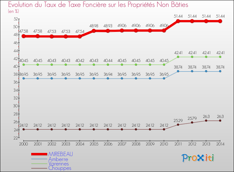 Evolution du taux de la taxe foncière sur les immeubles et terrains non batis pour MIREBEAU et les communes proches de 2000 à 2014 Comparaison des taux de la taxe foncière sur les immeubles et terrains non batis pour MIREBEAU et les communes voisines de 2000 à 2014