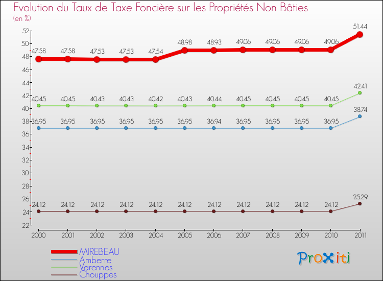 Evolution du taux de la taxe foncière sur les immeubles et terrains non batis pour MIREBEAU et les communes proches Comparaison des taux de la taxe foncière sur les immeubles et terrains non batis pour MIREBEAU et les communes voisines