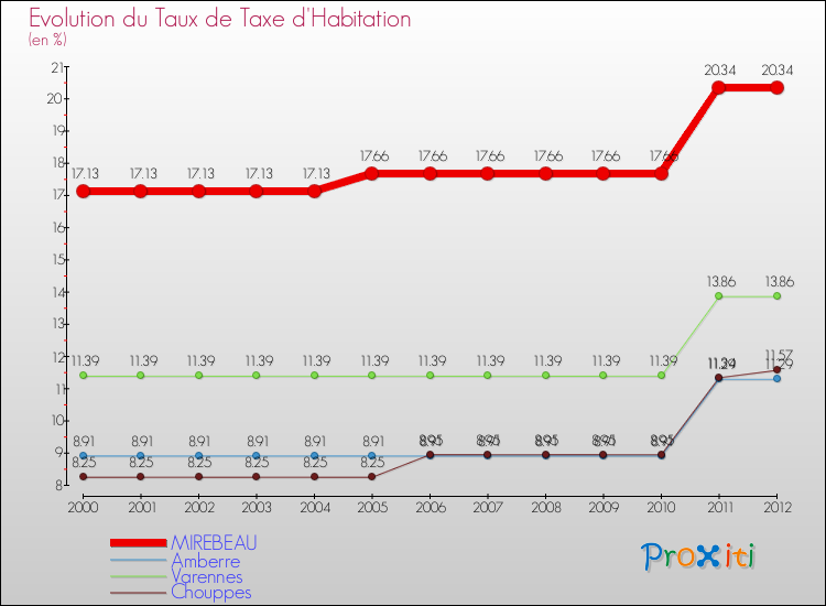 Evolution du taux de la taxe d'habitation pour MIREBEAU et les communes proches Comparaison des taux de la taxe d'habitation pour MIREBEAU et les communes voisines