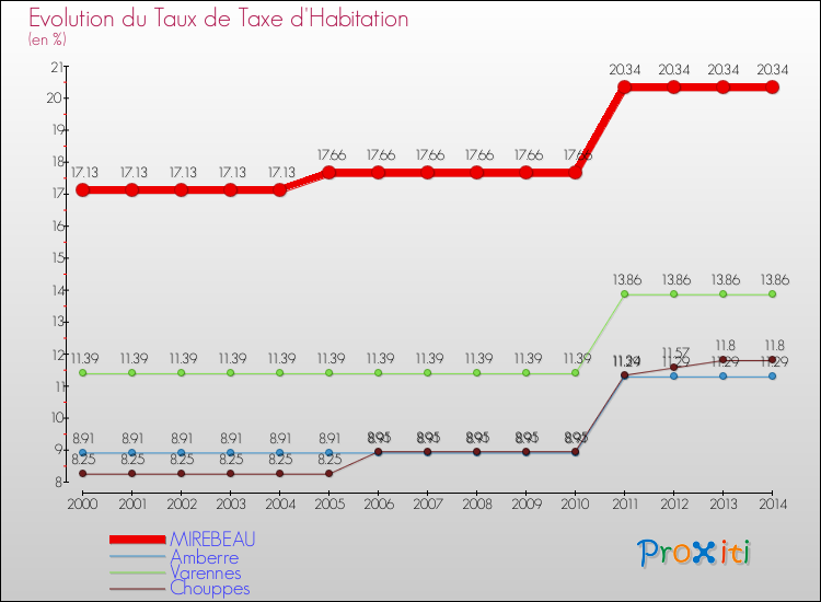 Evolution du taux de la taxe d'habitation pour MIREBEAU et les communes proches de 2000 à 2014 Comparaison des taux de la taxe d'habitation pour MIREBEAU et les communes voisines de 2000 à 2014
