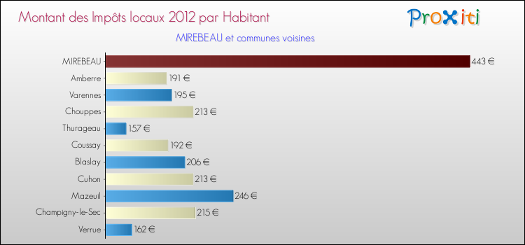 Montant des impôts locaux par Habitant pour MIREBEAU et les communes proches Comparaison des impôts locaux par habitant pour MIREBEAU et les communes voisines