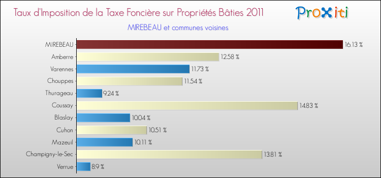 Taux d'imposition de la taxe foncière sur le bati 2011 pour MIREBEAU et les communes proches Comparaison des taux d'imposition de la taxe foncière sur le bati 2011 pour MIREBEAU et les communes voisines