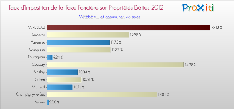 Taux d'imposition de la taxe foncière sur le bati 2012 pour MIREBEAU et les communes proches Comparaison des taux d'imposition de la taxe foncière sur le bati 2012 pour MIREBEAU et les communes voisines