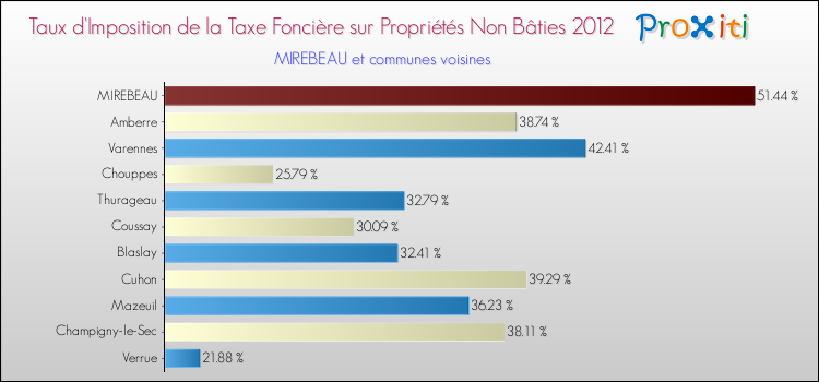 Taux d'imposition de la taxe foncière sur les immeubles et terrains non batis 2012 pour MIREBEAU et les communes proches Comparaison des taux d'imposition de la taxe foncière sur les immeubles et terrains non batis 2012 pour MIREBEAU et les communes voisines