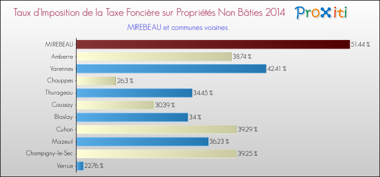 Taux d'imposition de la taxe foncière sur les immeubles et terrains non batis 2014 pour MIREBEAU et les communes proches Comparaison des taux d'imposition de la taxe foncière sur les immeubles et terrains non batis 2014 pour MIREBEAU et les communes voisines